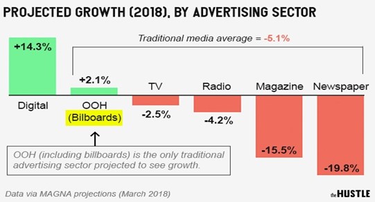 Một biểu đồ tăng trưởng của các ngành, cho thấy ngành quảng cáo digital và quảng cáo ngoài trời đang tăng trưởng.